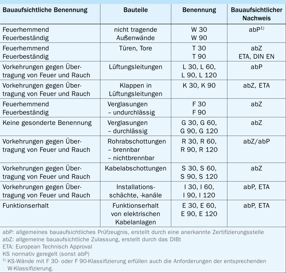 Benennung von Sonderbauteilen Benennung von Sonderbauteilen