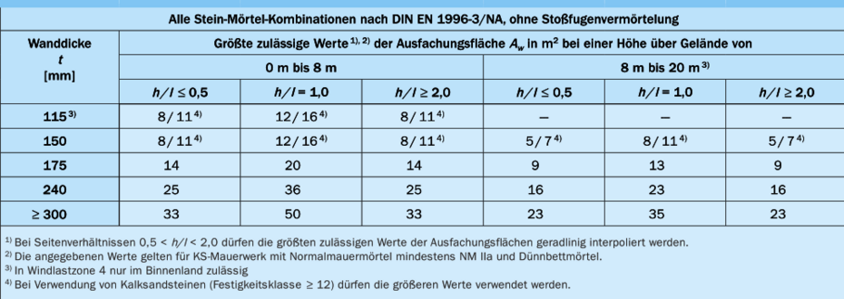 Größtwerte der Ausfachungsfläche