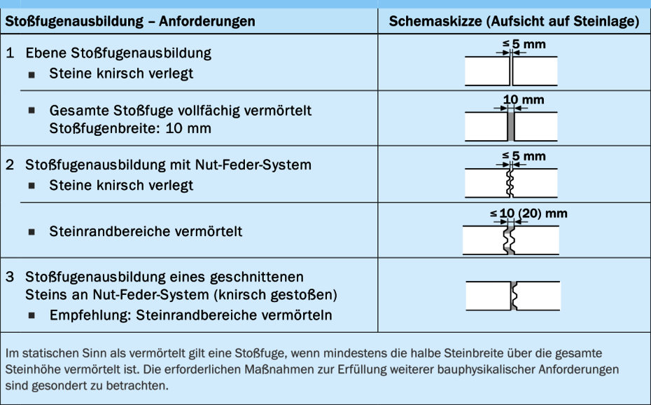 Stoßfugenausbildung von KS-Mauerwerkswänden