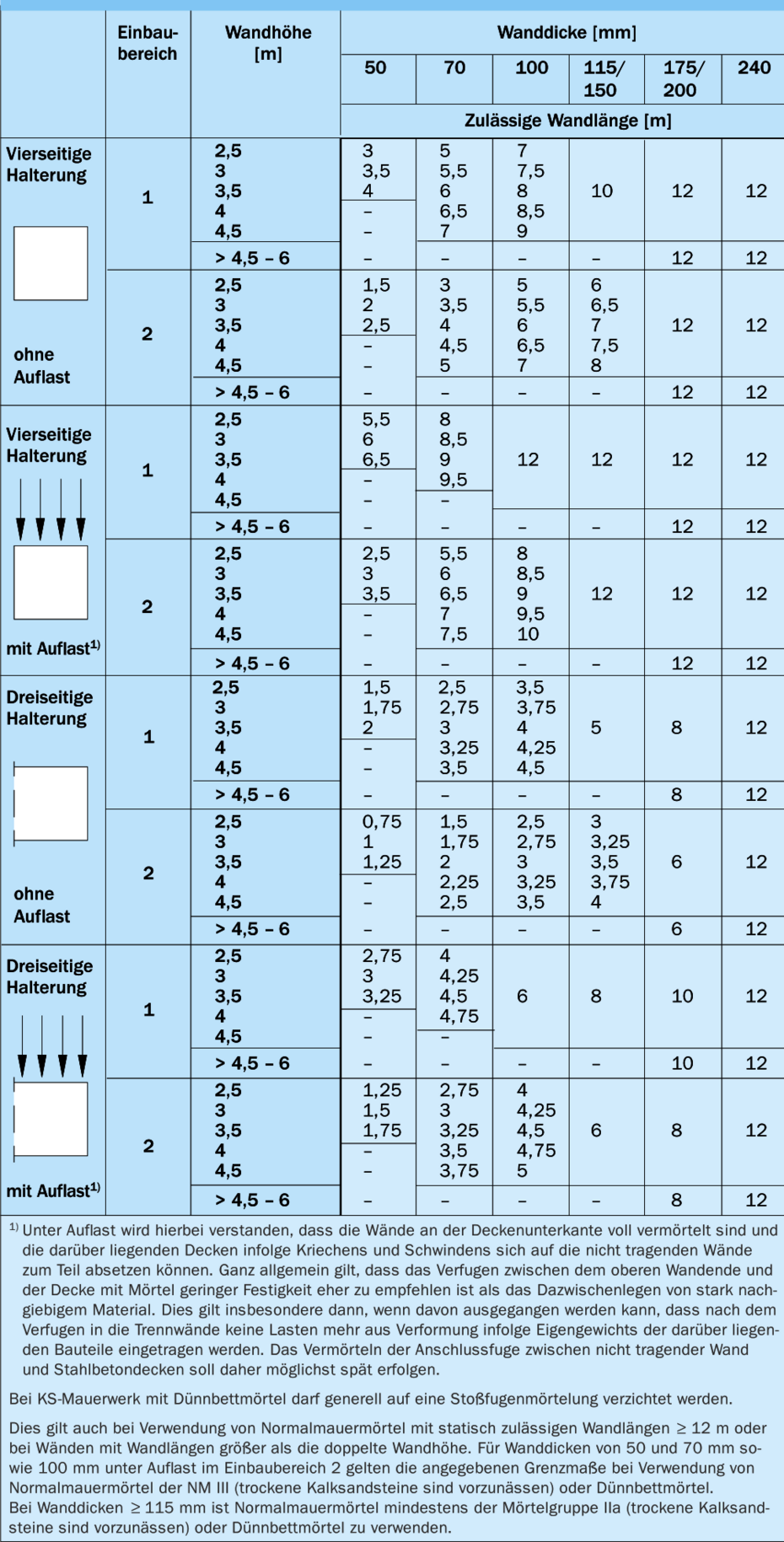 Zulässige Wandlängen Trennwände