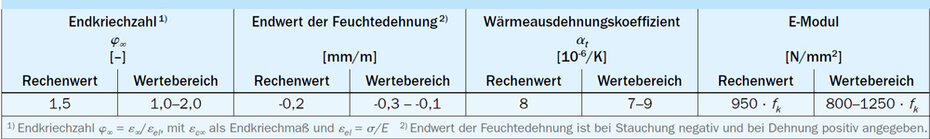 Verformungskennwerte 