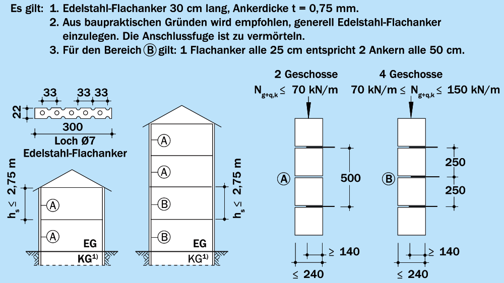 Regelausführung Regelausführung