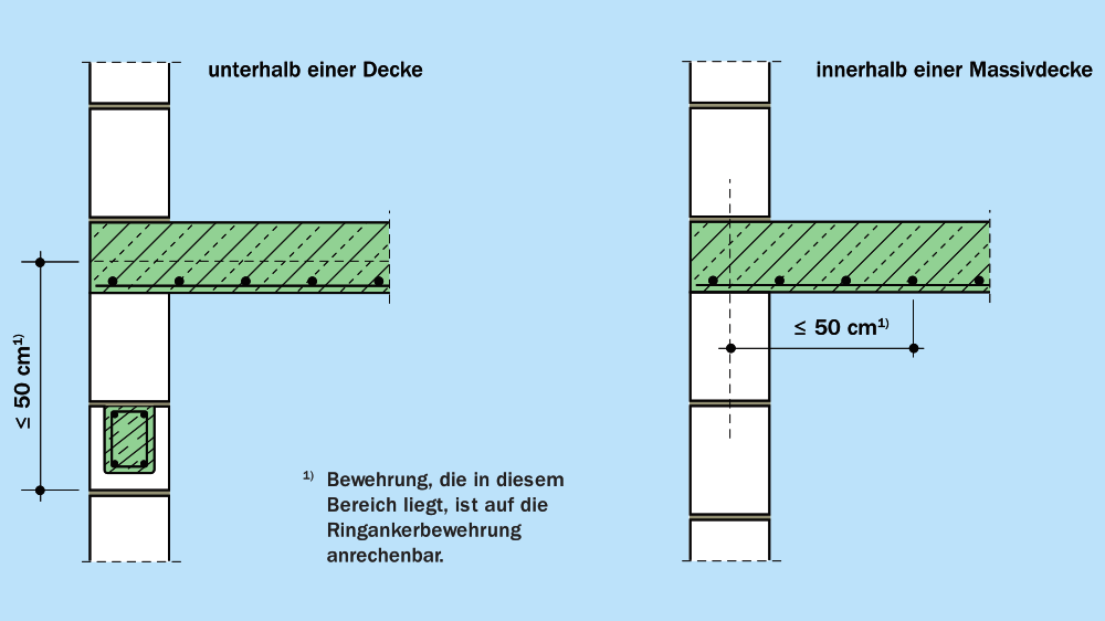 Ausbildung von Ringankern Ausbildung von Ringankern