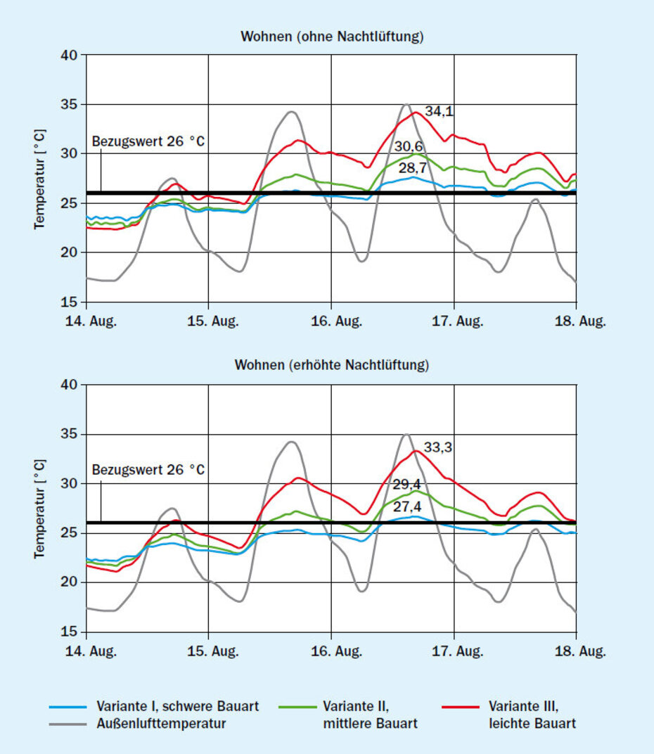 Verlauf von Außentemperatur, Bezugstemperatur und operativer Raumtemperatur