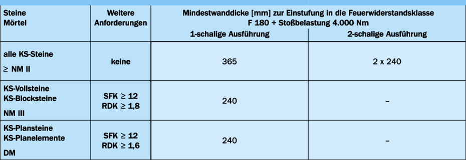  Kriterium REI-M und EI-M