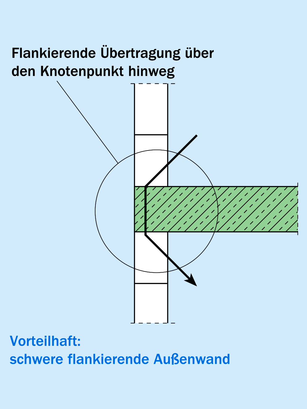 Flankierende Übertragung