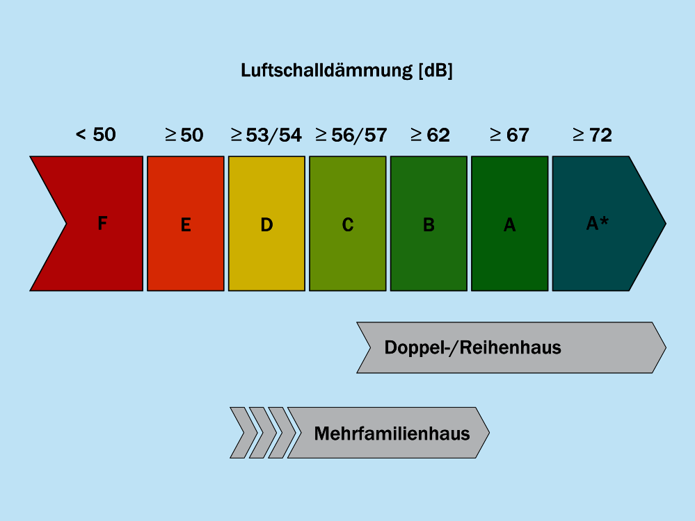 Bewertungsskala für Luftschall Bewertungsskala für Luftschall