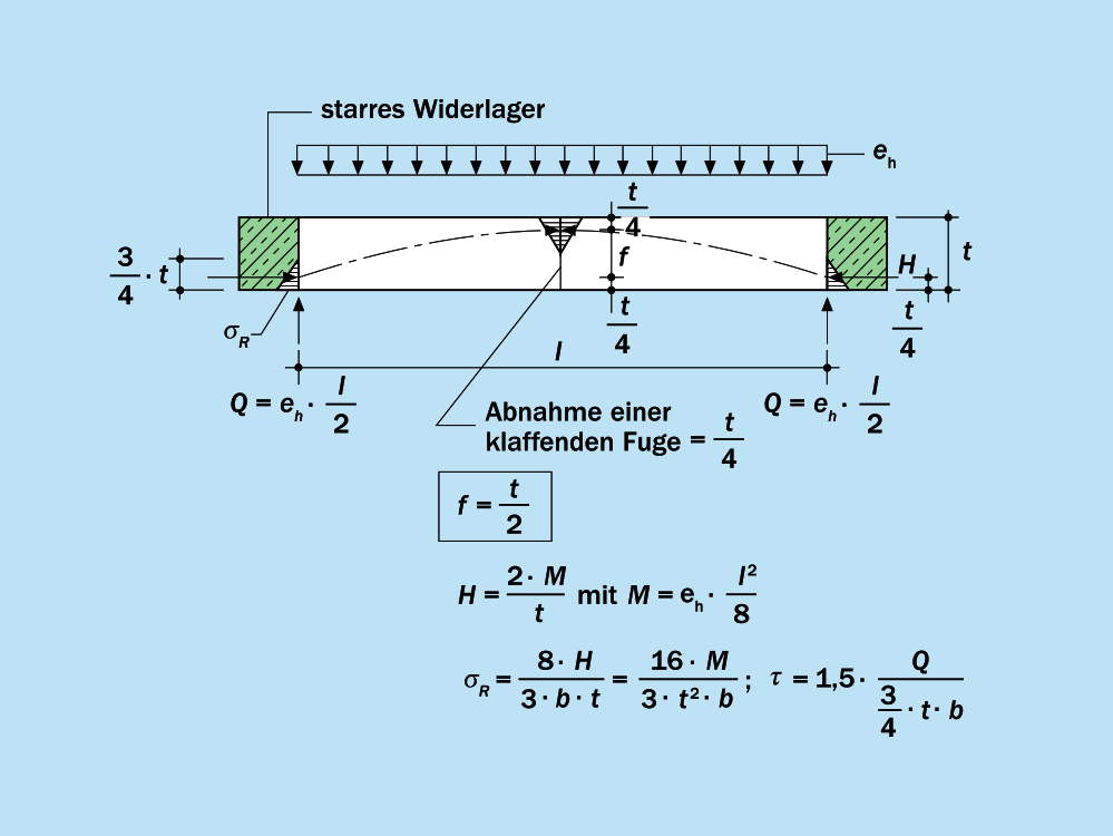 Bogen bei einem Stich von f = 1/2 · t Bogen bei einem Stich von f = 1/2 · t