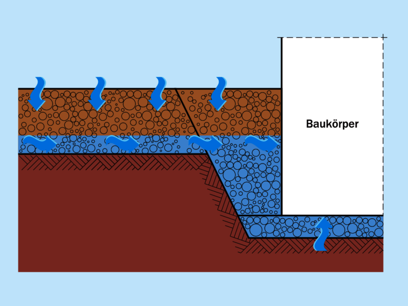 Druckwasser nach Wassereinwirkungsklasse W2-E: Schichtenwasser auf Wand und Boden