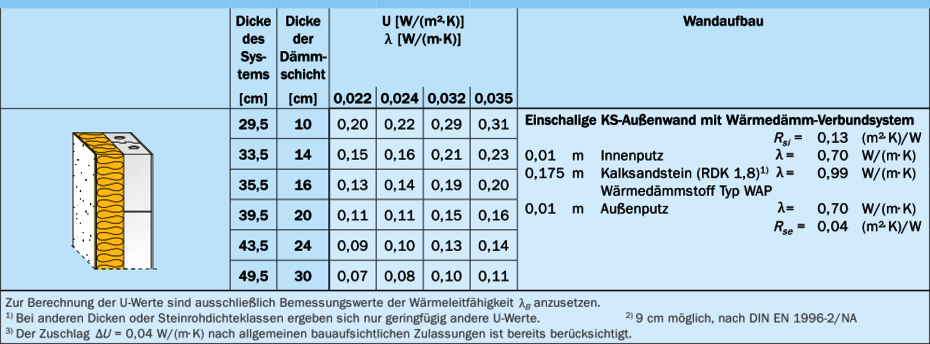 U-Werte mit WDVS