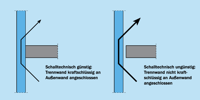  Flankierende Außenwand durchgehend