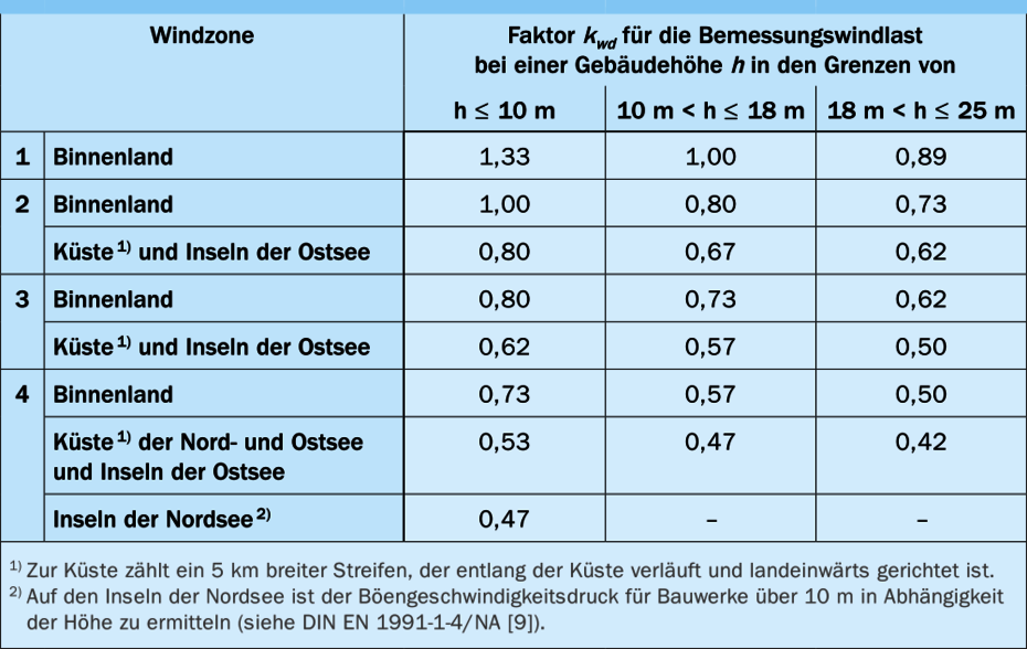 Umrechnung der Windlast 