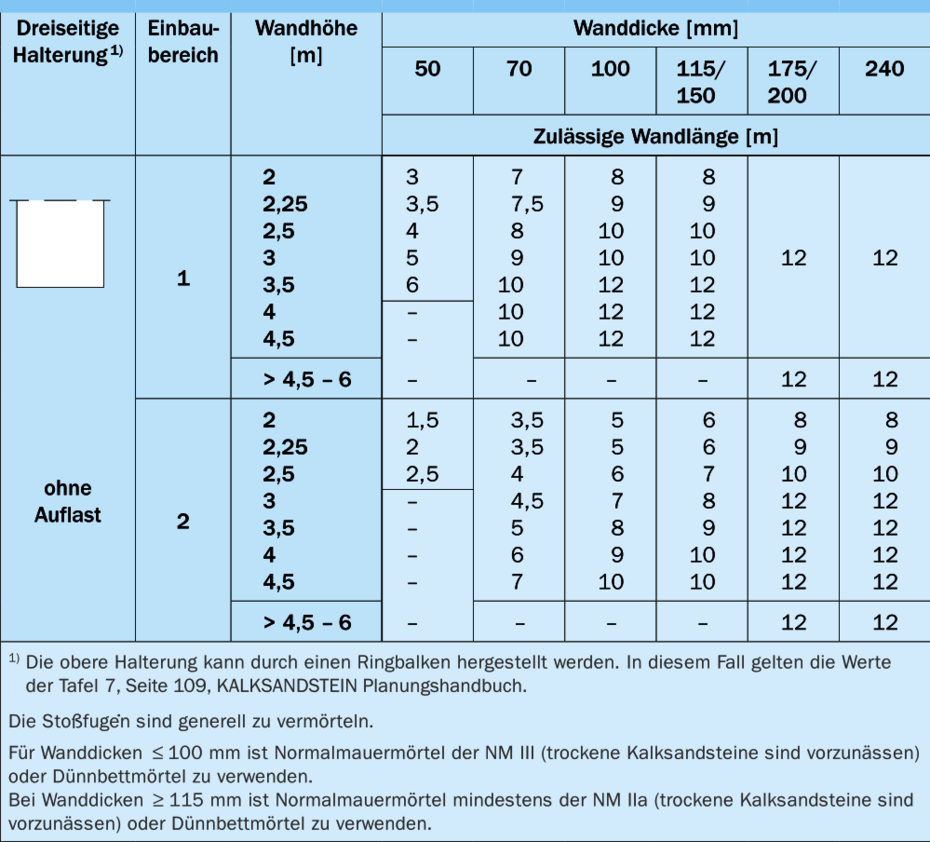 Zulässige Wandlängen innere Wand
