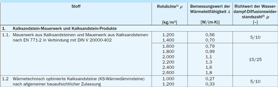 Bemessungswerte der Wärmeleitfähigkeit