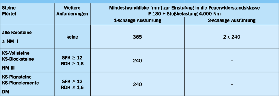 Kriterium REI-M und EI-M Kriterium REI-M und EI-M