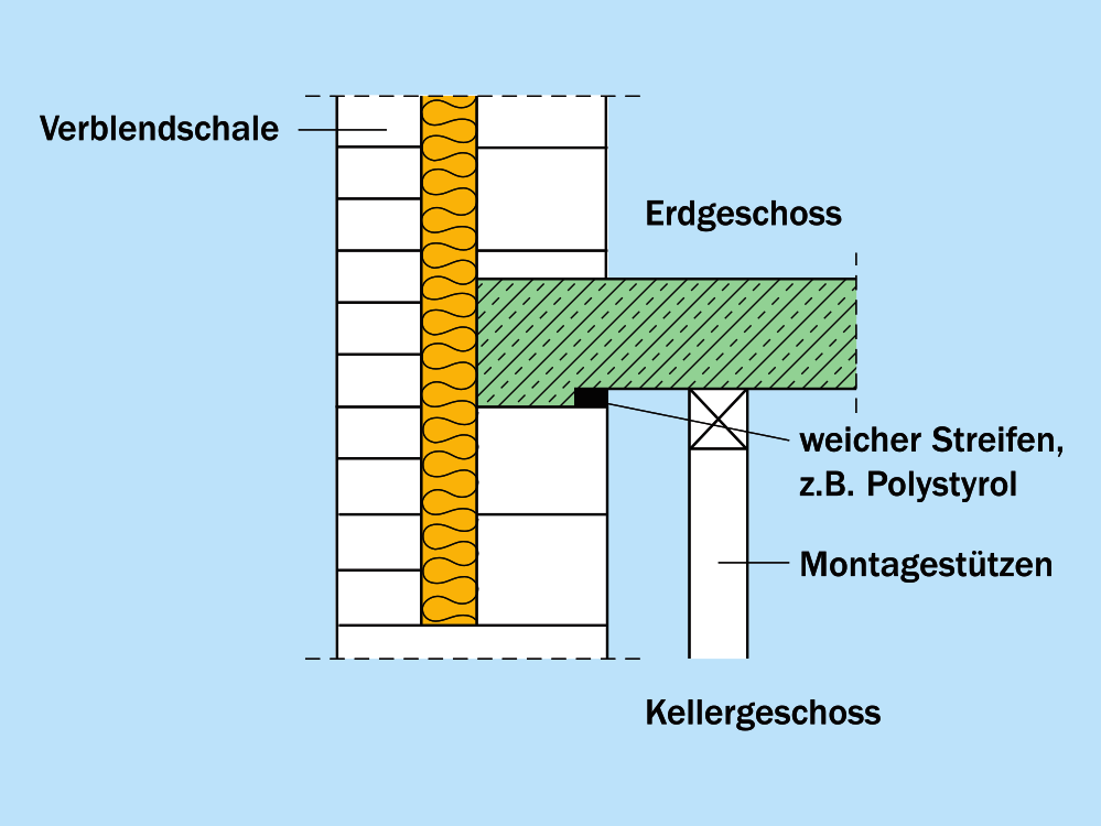 Konstruktive Zentrierung Konstruktive Zentrierung