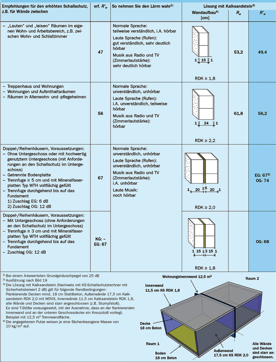 Empfehlungen für den erhöhten Schallschutz, Beispiellösungen