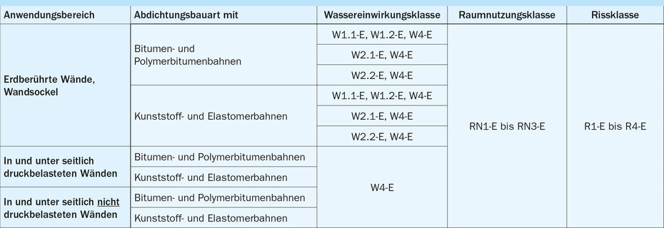 Übliche Abdichtungsbauarten mit bahnenförmigen Abdichtungsstoffen