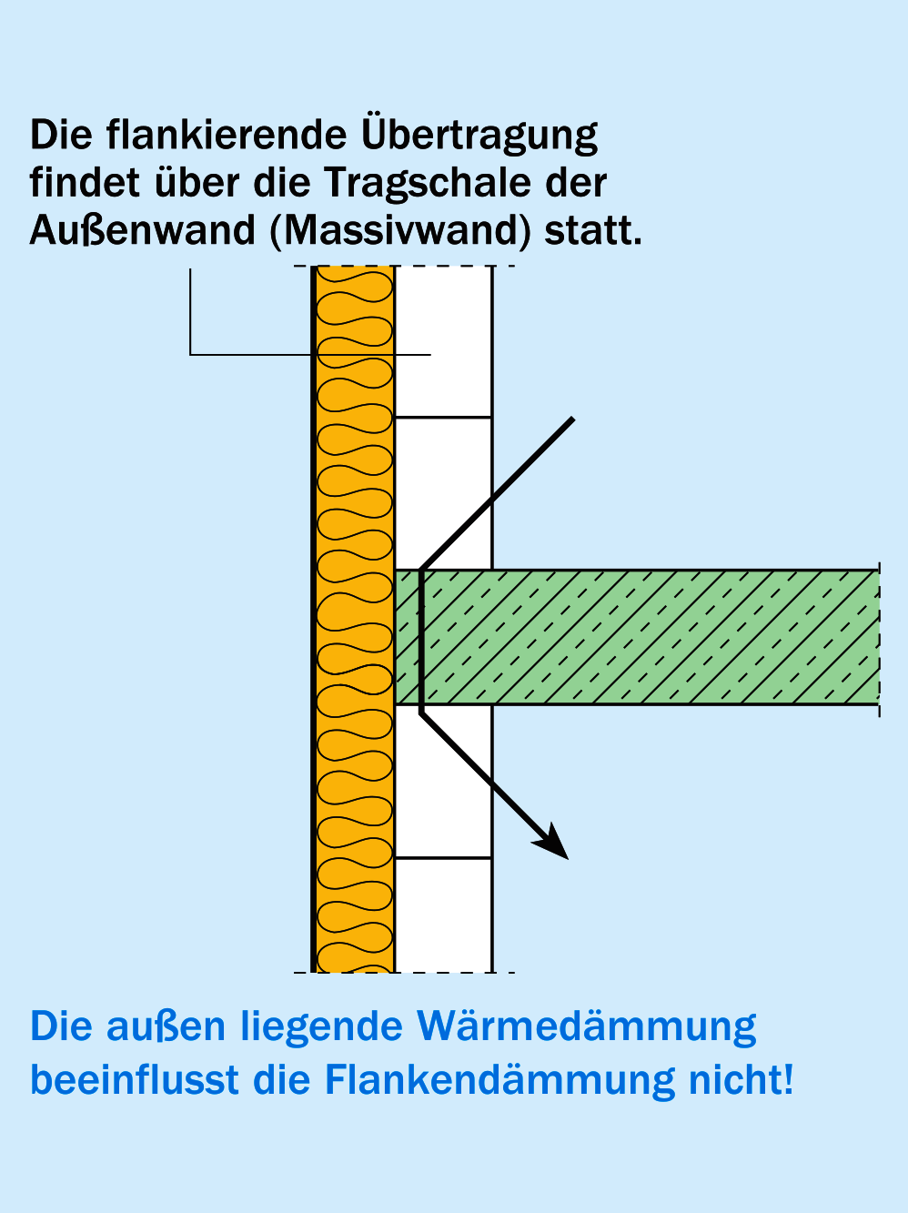 Flankierende Übertragung mit WDVS