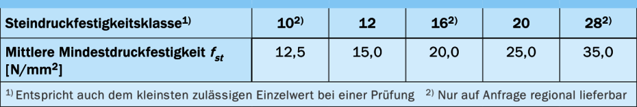 Übliche Steindruckfestigkeitsklassen Übliche Steindruckfestigkeitsklassen
