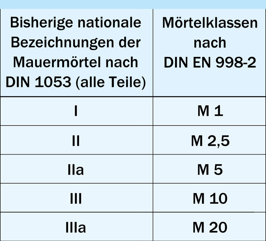 Zuordnung der bisherigen Bezeichnungen von Normalmauermörtel Zuordnung der bisherigen Bezeichnungen von Normalmauermörtel
