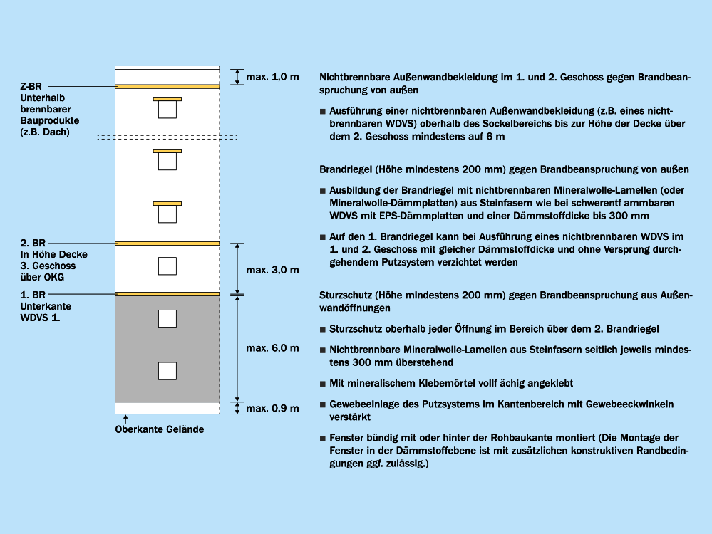 nichtbrennbarer Außenwandbekleidung und Brandriegel