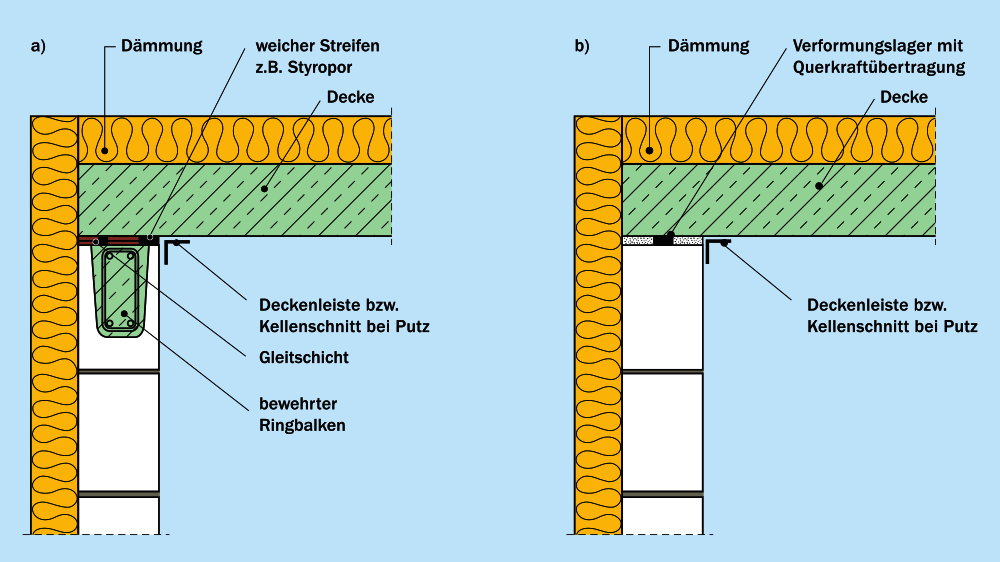 Zentrierung von Deckenauflagerkraft Zentrierung von Deckenauflagerkraft