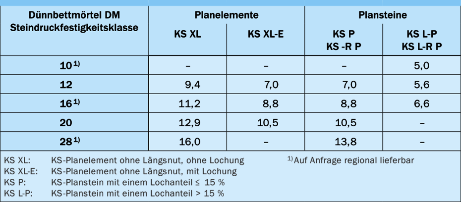 fk von KS-Plansteinen, KS XL