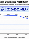 Liniendiagramm zur Zahl fertiggestellter Wohngebäude mit drei oder mehr Wohnungen in Deutschland von 2021 bis 2025. Die Zahl sinkt von 14.873 Gebäuden im Jahr 2023 auf 10.009 im Jahr 2025, ein Rückgang um 32,7 Prozent.