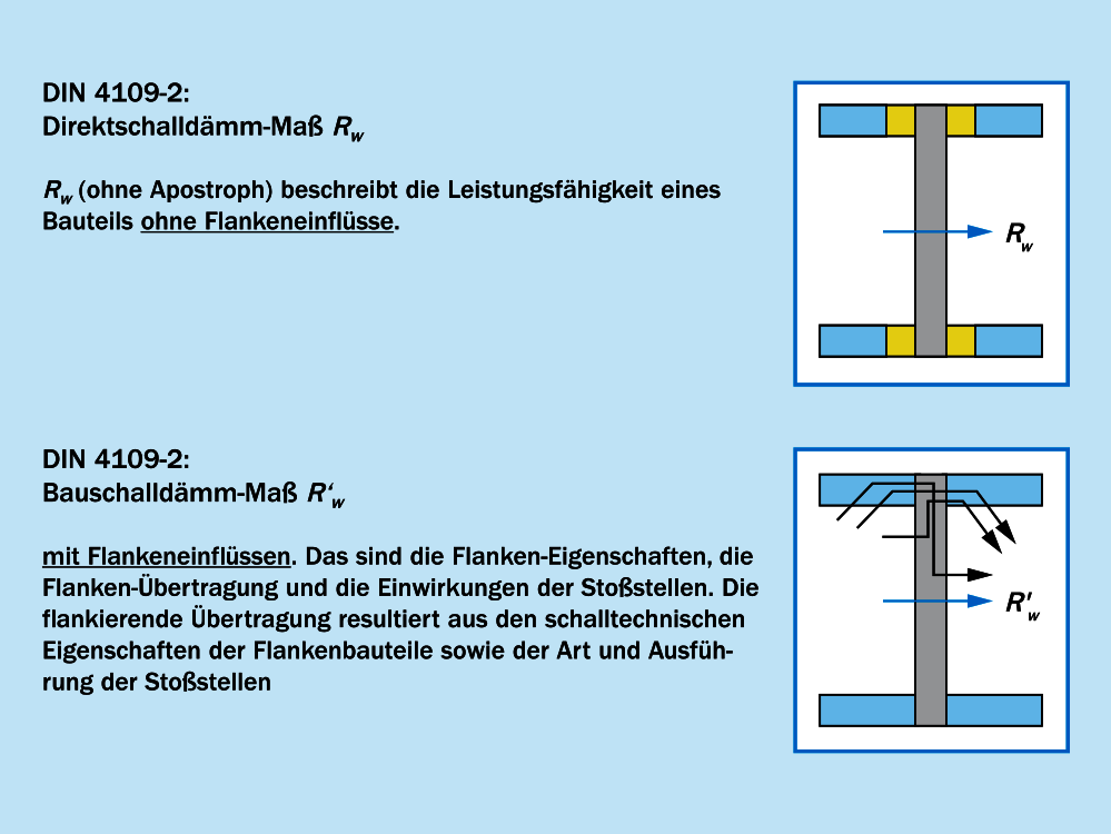 Direktschalldämm und bewertetes Bauschalldämm