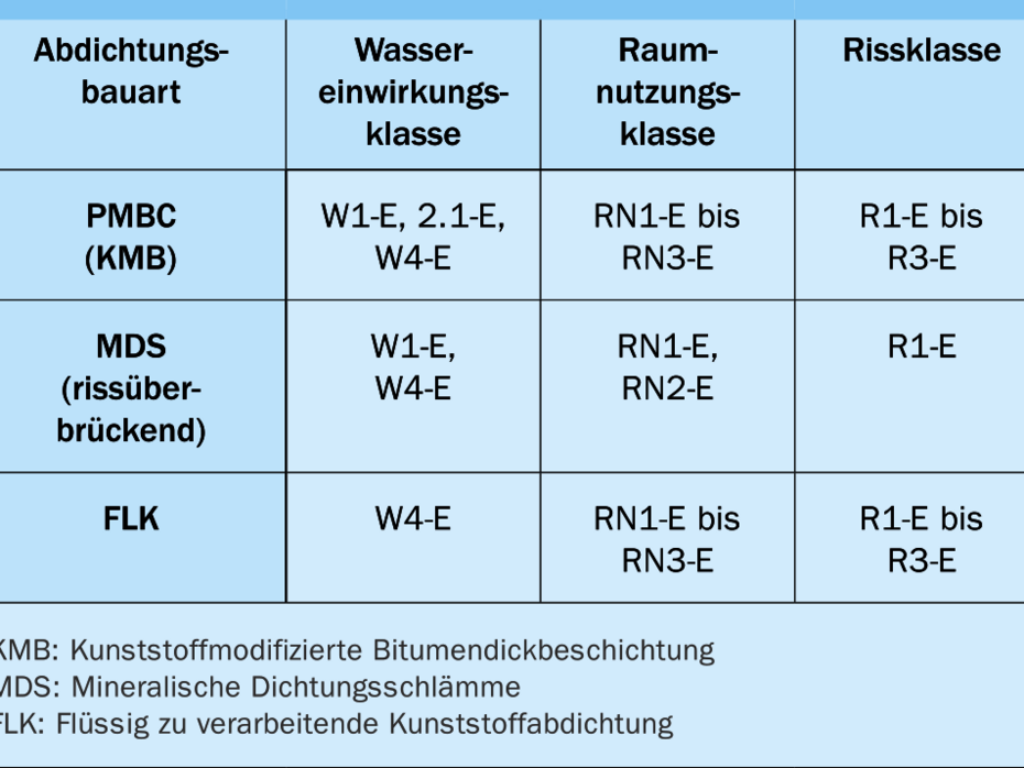 Übliche Abdichtungsbauarten