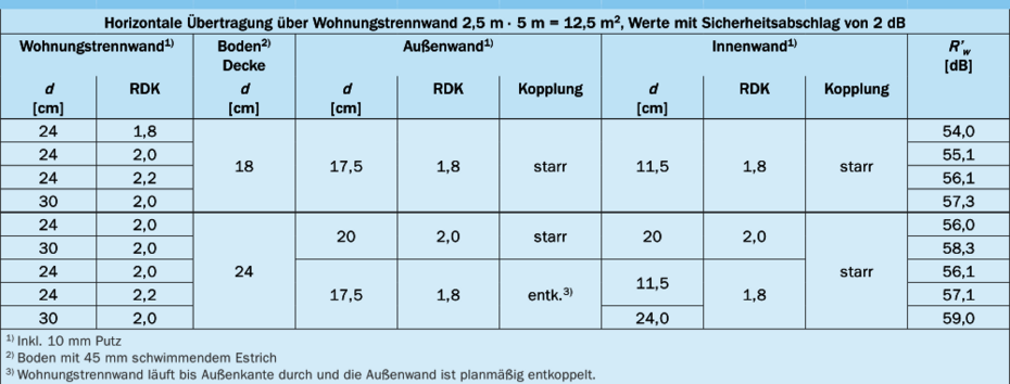 Dimensionierung mit Schallschutzrechner