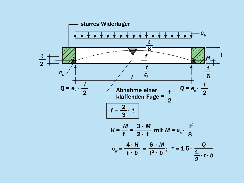 Bogen bei einem Stich von f = 2/3 · t Bogen bei einem Stich von f = 2/3 · t