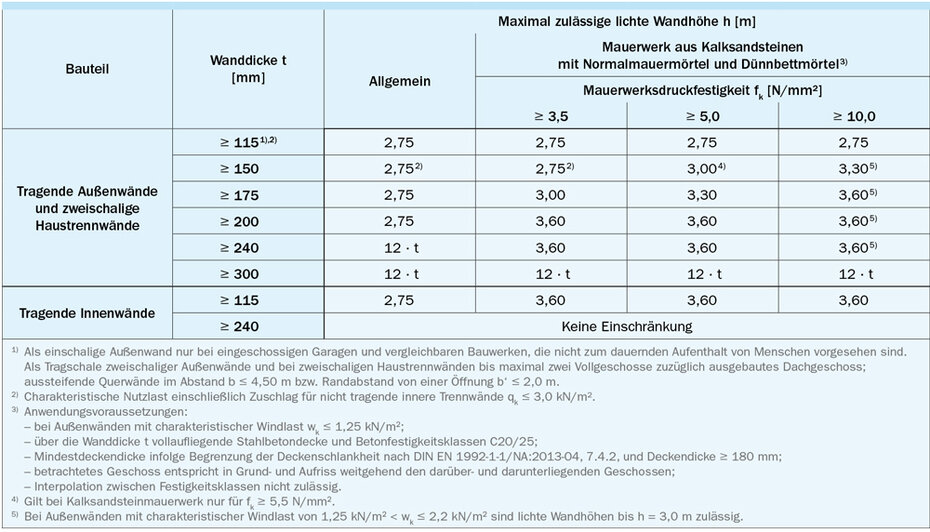 Voraussetzungen für die Anwendung des vereinfachten Nachweisverfahrens nach DIN EN 1996-3/NA Voraussetzungen für die Anwendung des vereinfachten Nachweisverfahrens nach DIN EN 1996-3/NA